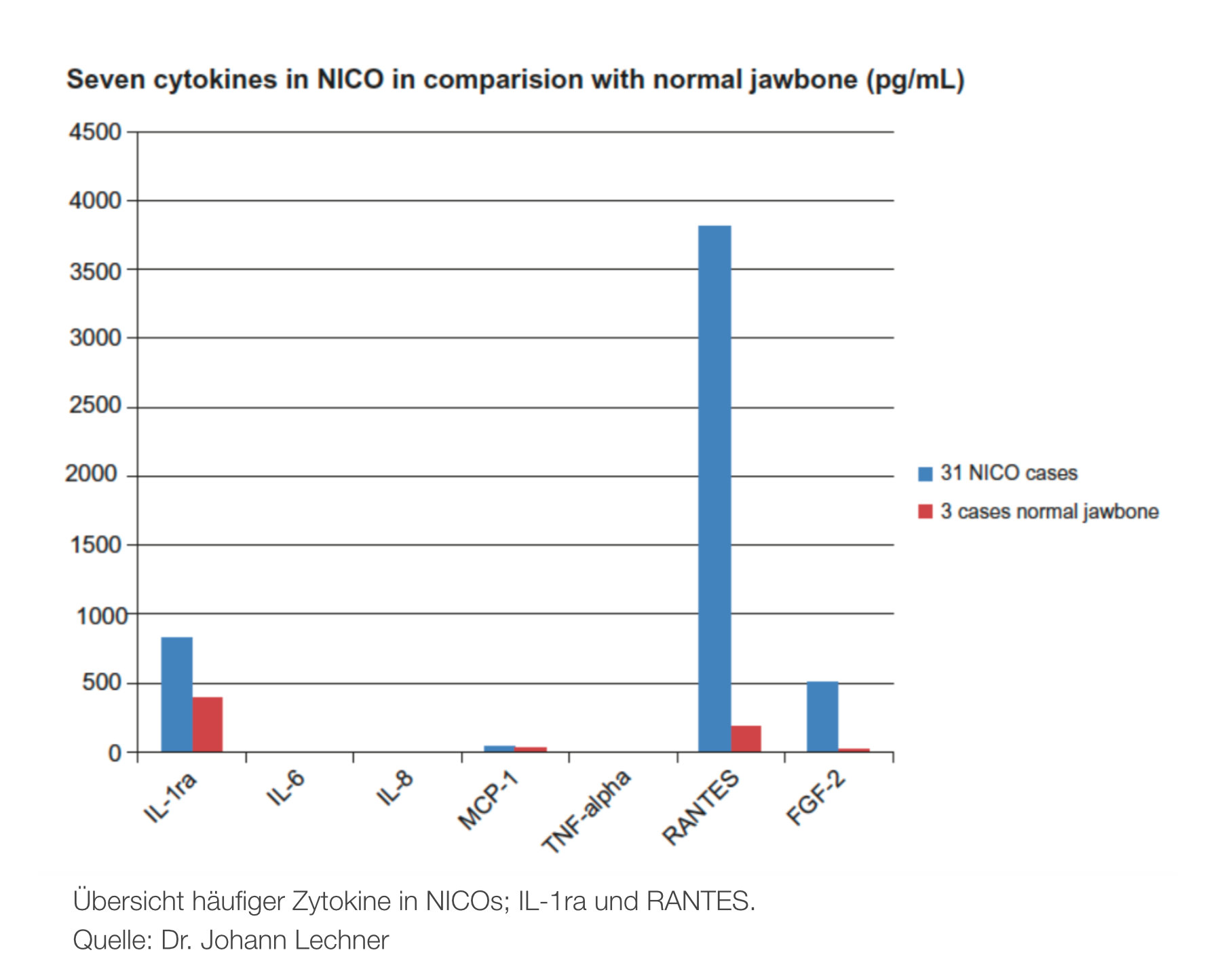 uebersicht haeuﬁger Zytokine in NICOs
